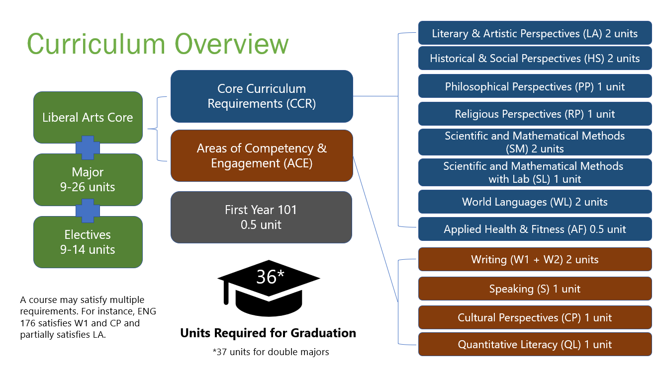 curriculum overview Hanover College
